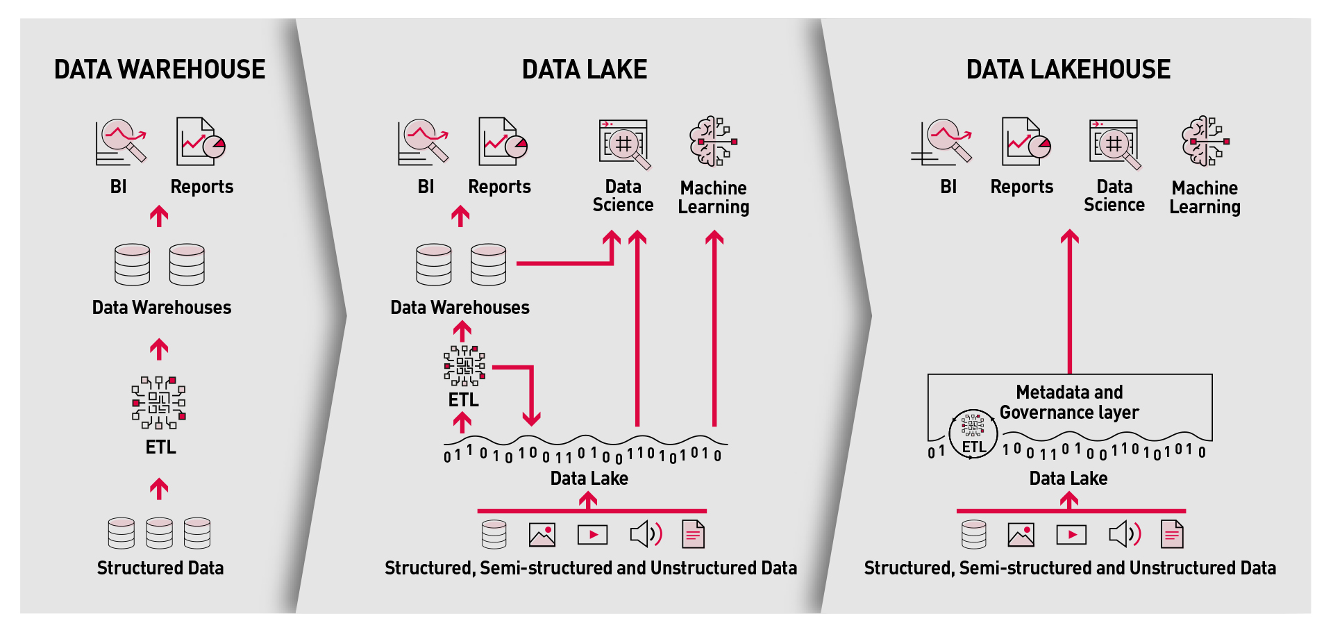 Data warehouse, data lake, data lakehouse