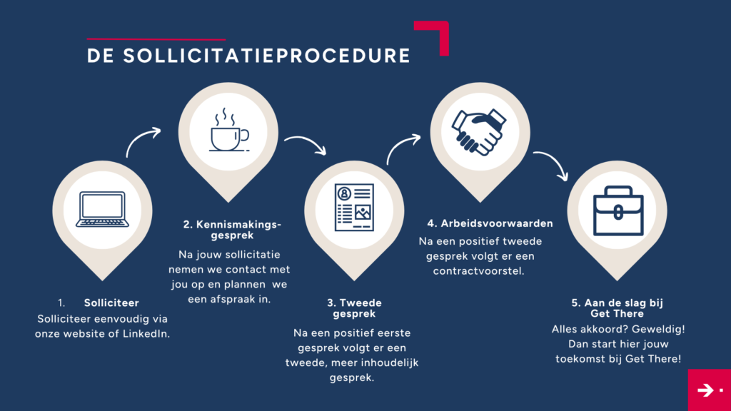 Sollicitatieprocedure Get There!